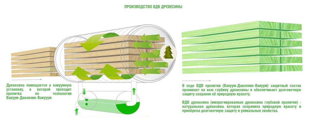 Метод импрегнации древесины 
